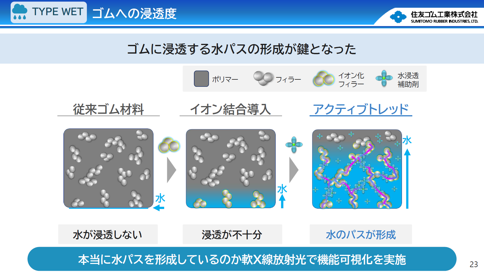 ゴムに浸透する水パスの形成を軟X線放射光で可視化