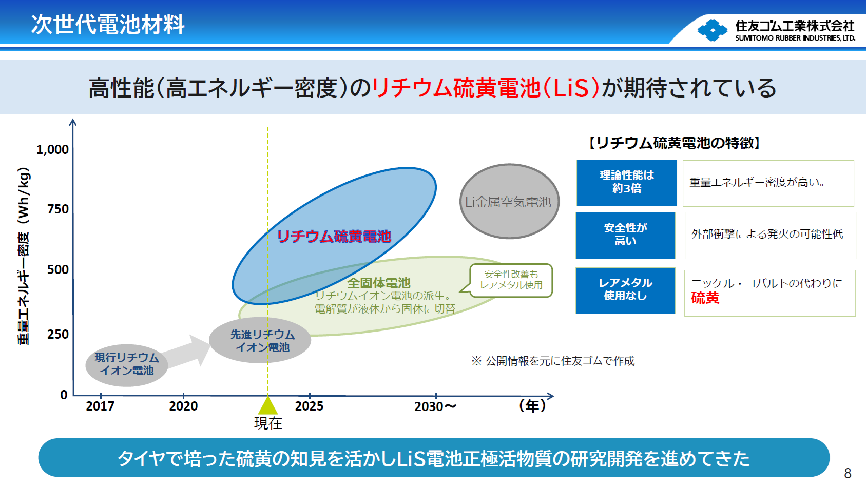 リチウム硫黄電池（LiS電池）が期待される