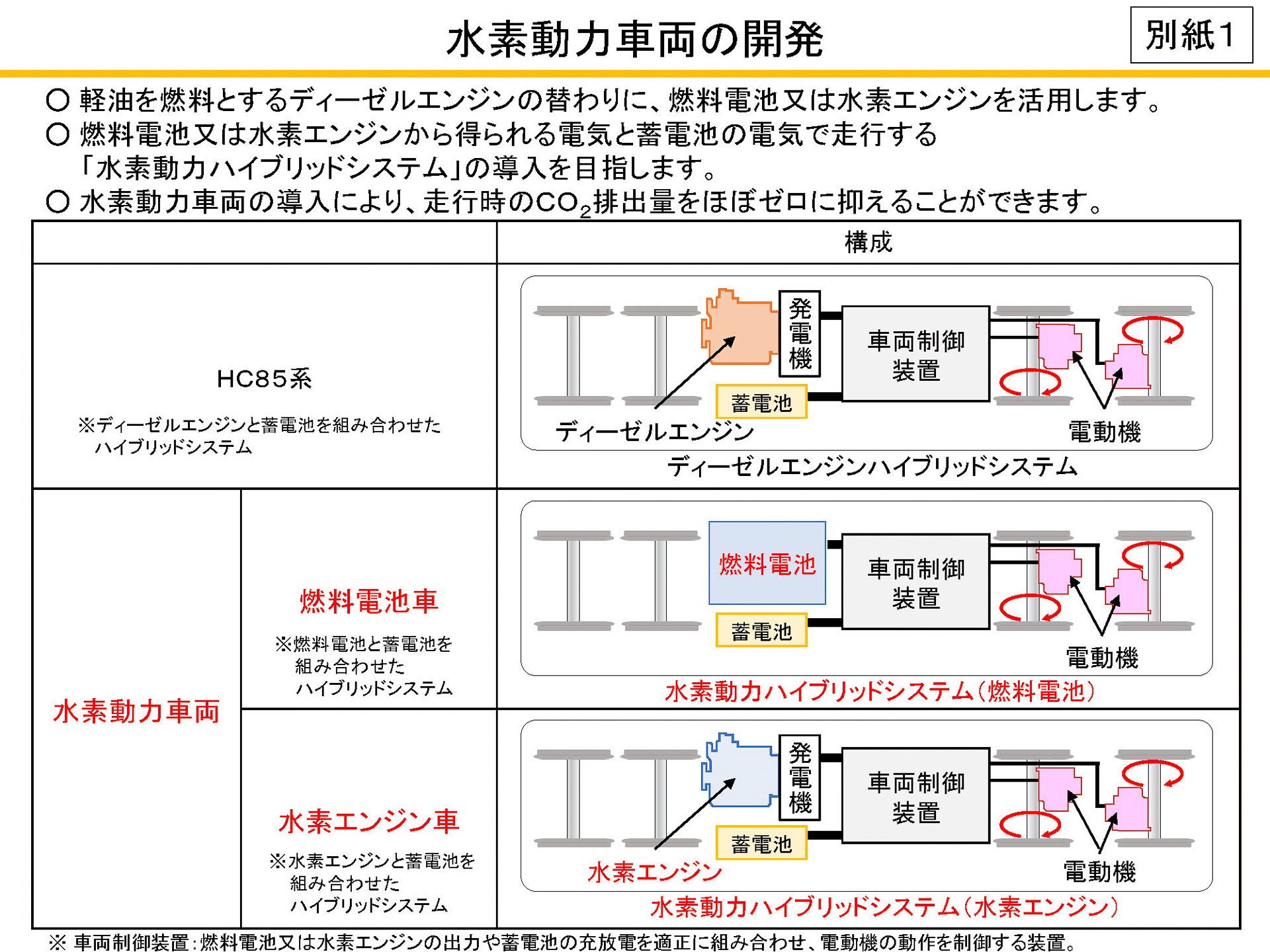 水素動力車両の開発