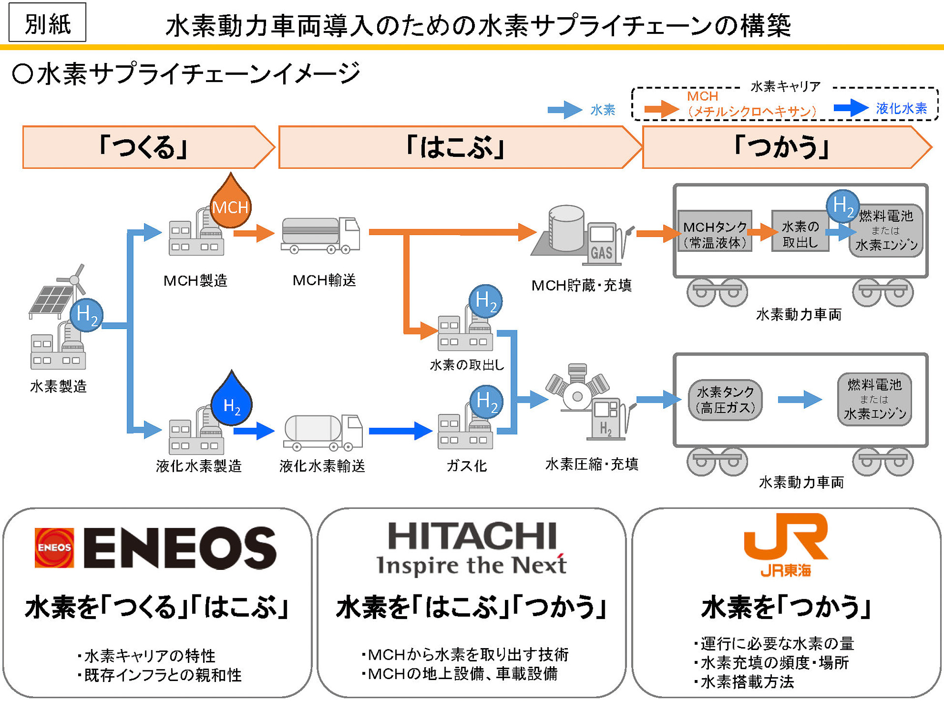 水素動力車両導入のための水素サプライチェーン構築