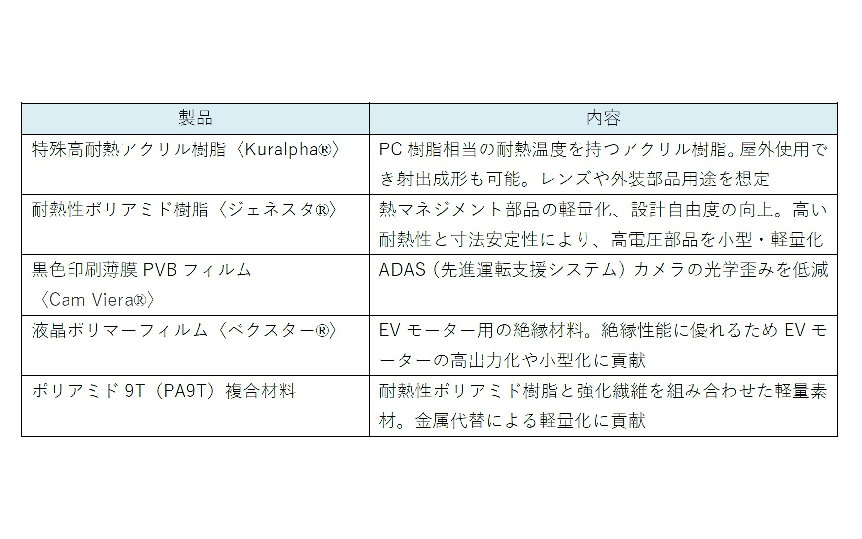 最先端技術の主な出展製品
