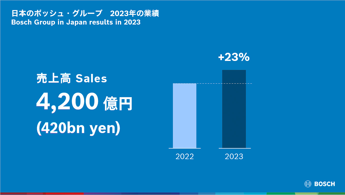 日本のボッシュ・グループ業績