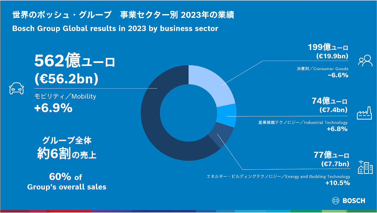 事業セクター別売上高