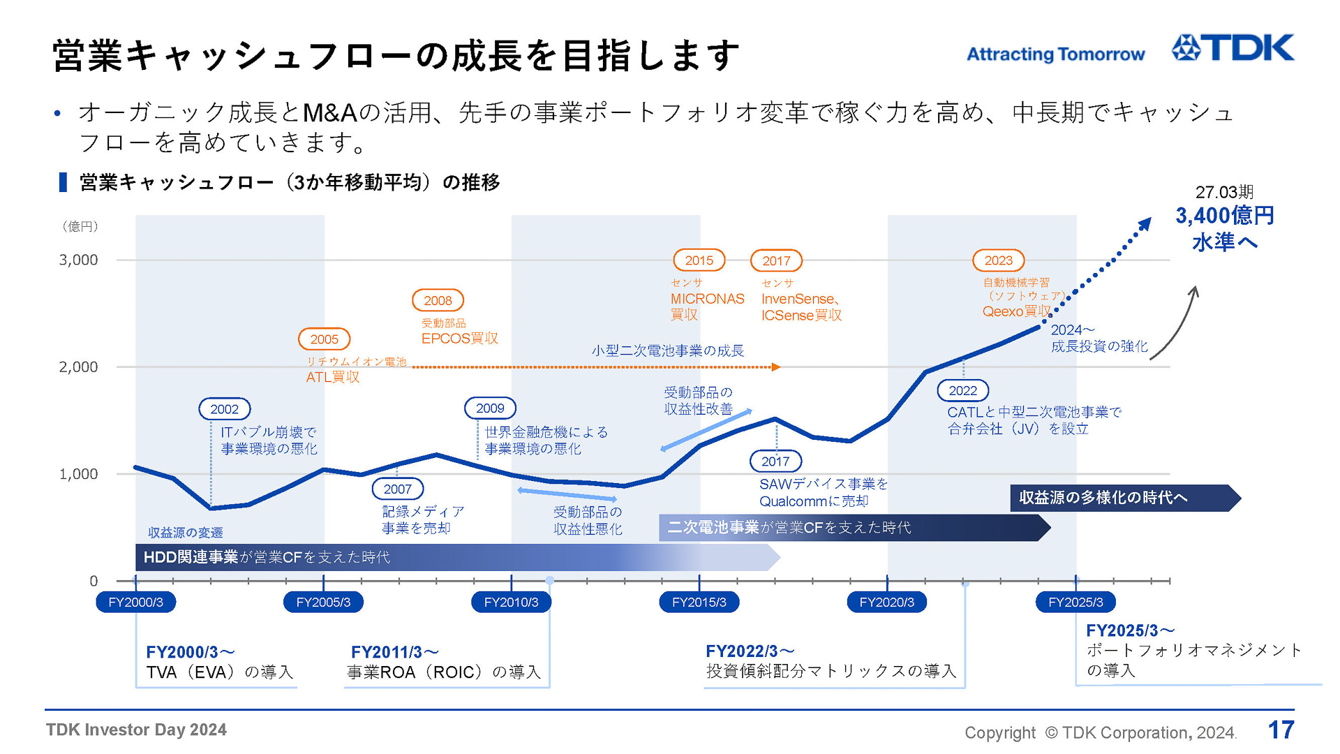 営業キャッシュフローの成長