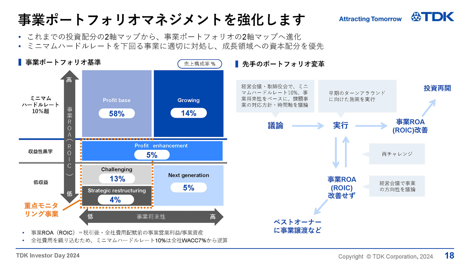 事業ポートフォリオマネジメントの強化