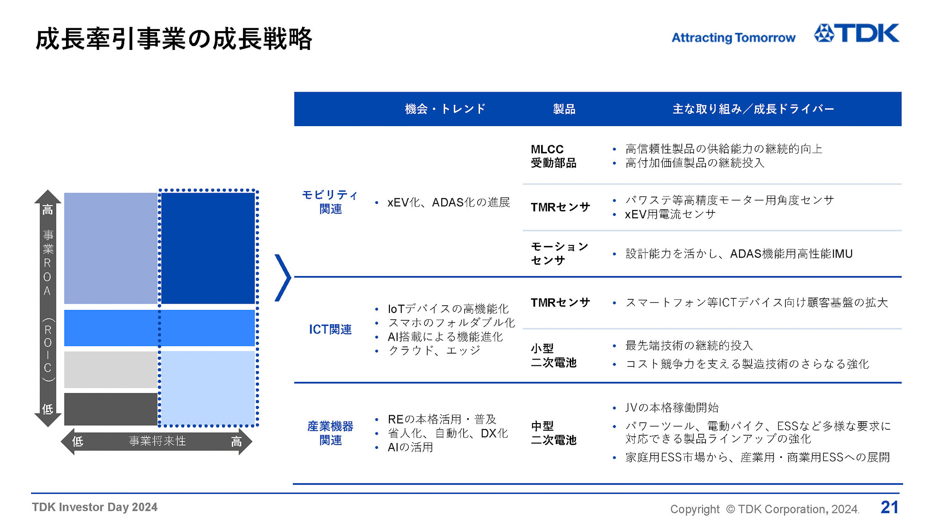 成長牽引事業の成長戦略
