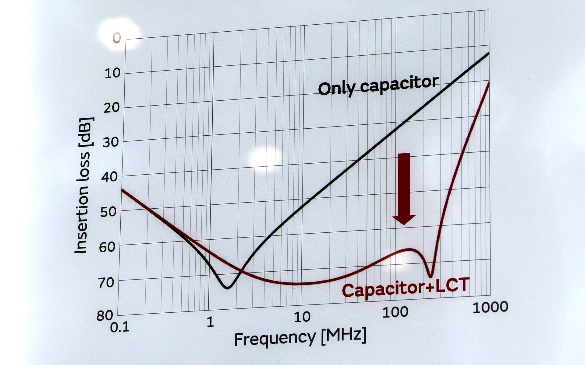 キャパシタだけでなくLキャンセルトランスを一緒に使うことで高周波帯でもノイズ除去の効果が出ているのが分かる