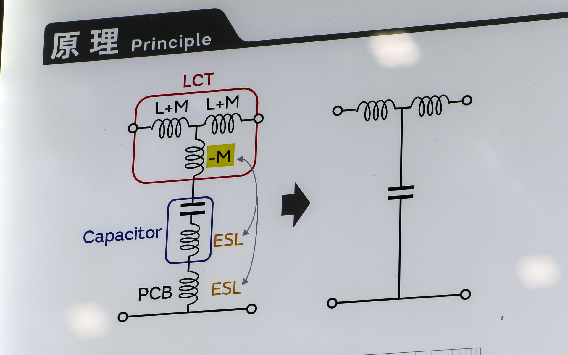 Lキャンセルトランスの負のインダクタンスが、高調波領域でのインピーダンスを高める要素となるESLを打ち消し、コンデンサのノイズ除去性能を高めてくれる