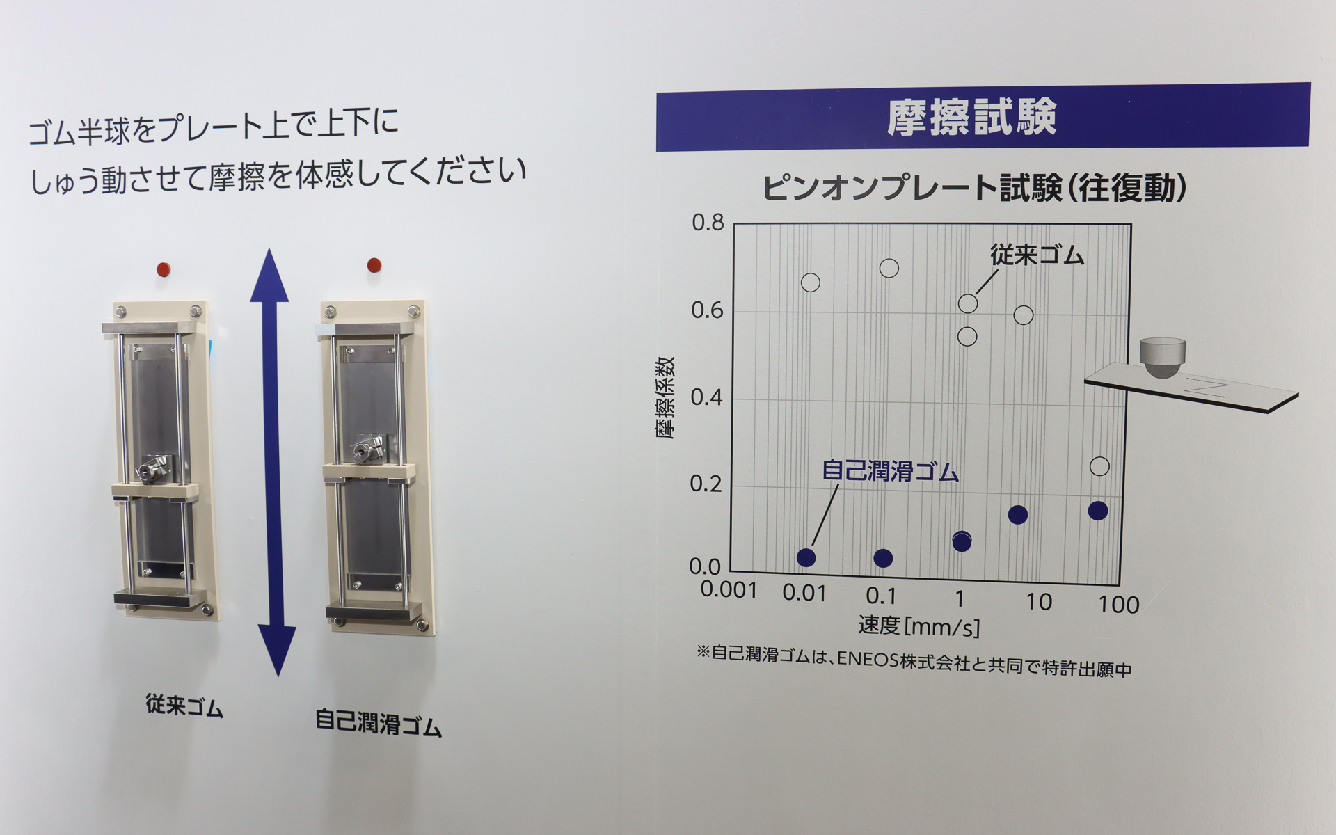 摩擦試験の「ピンオンプレート試験（往復運動）」を模した展示品を用意
