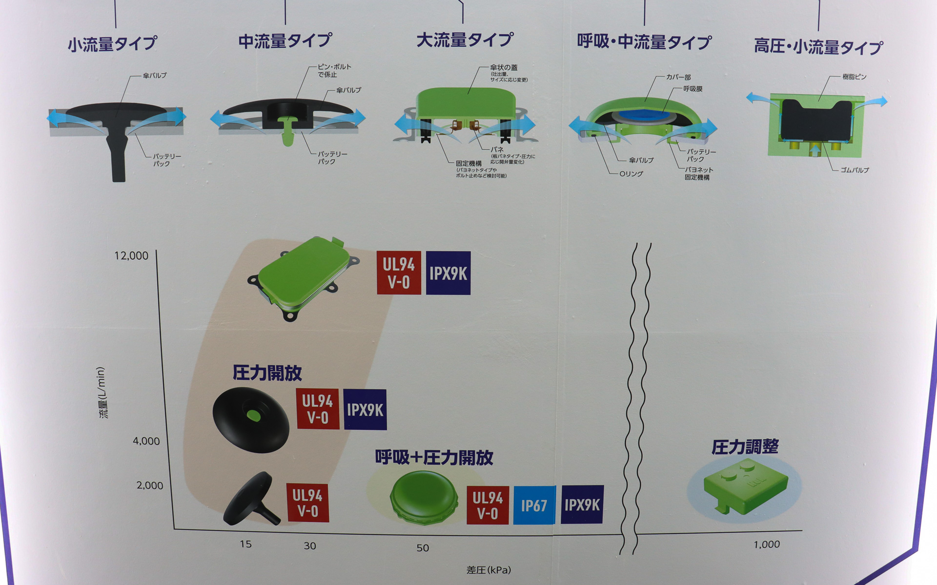 各製品の構造や対応領域