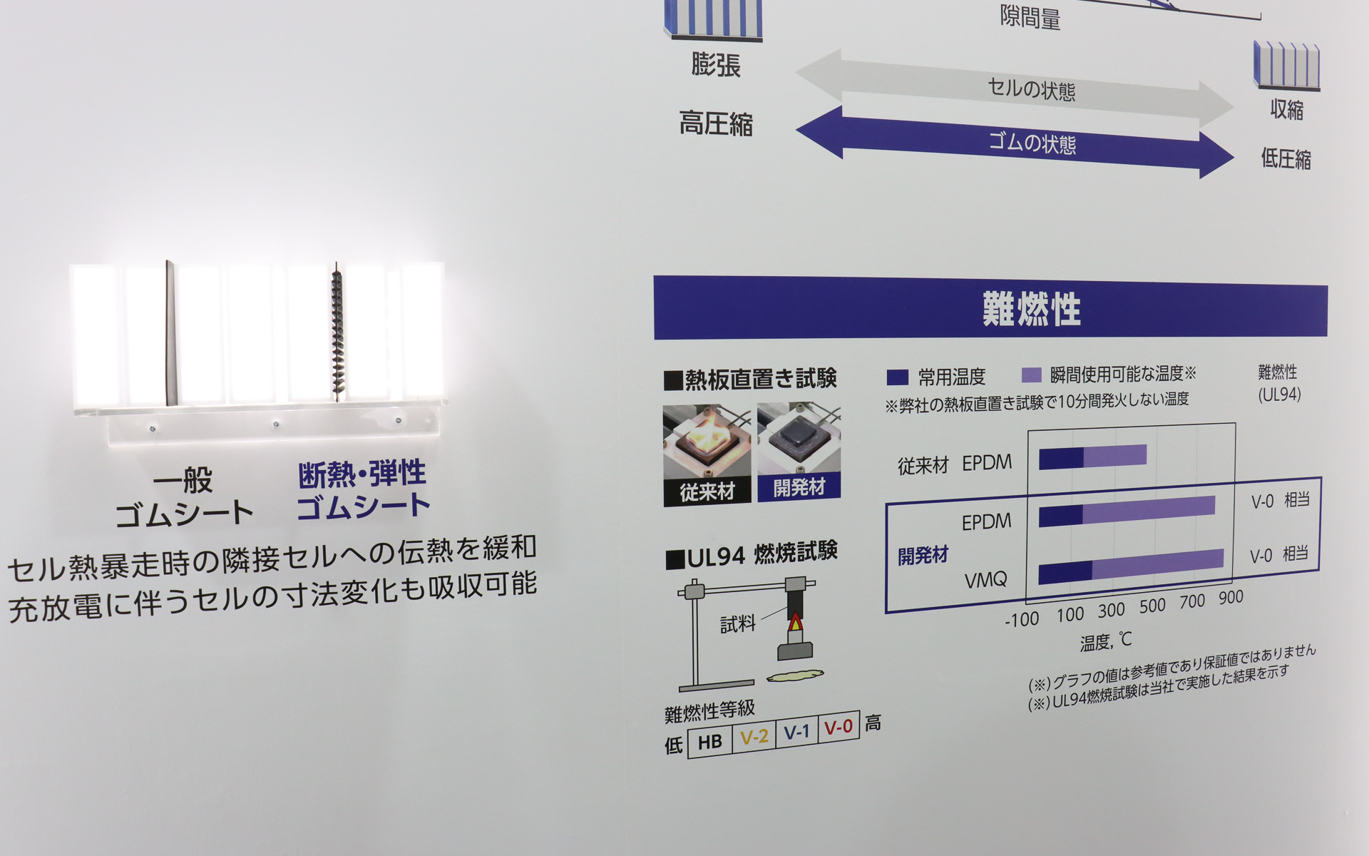 UL94の燃焼試験で最も等級の高いV-0相当の難燃性を持つゴム素材を使用している