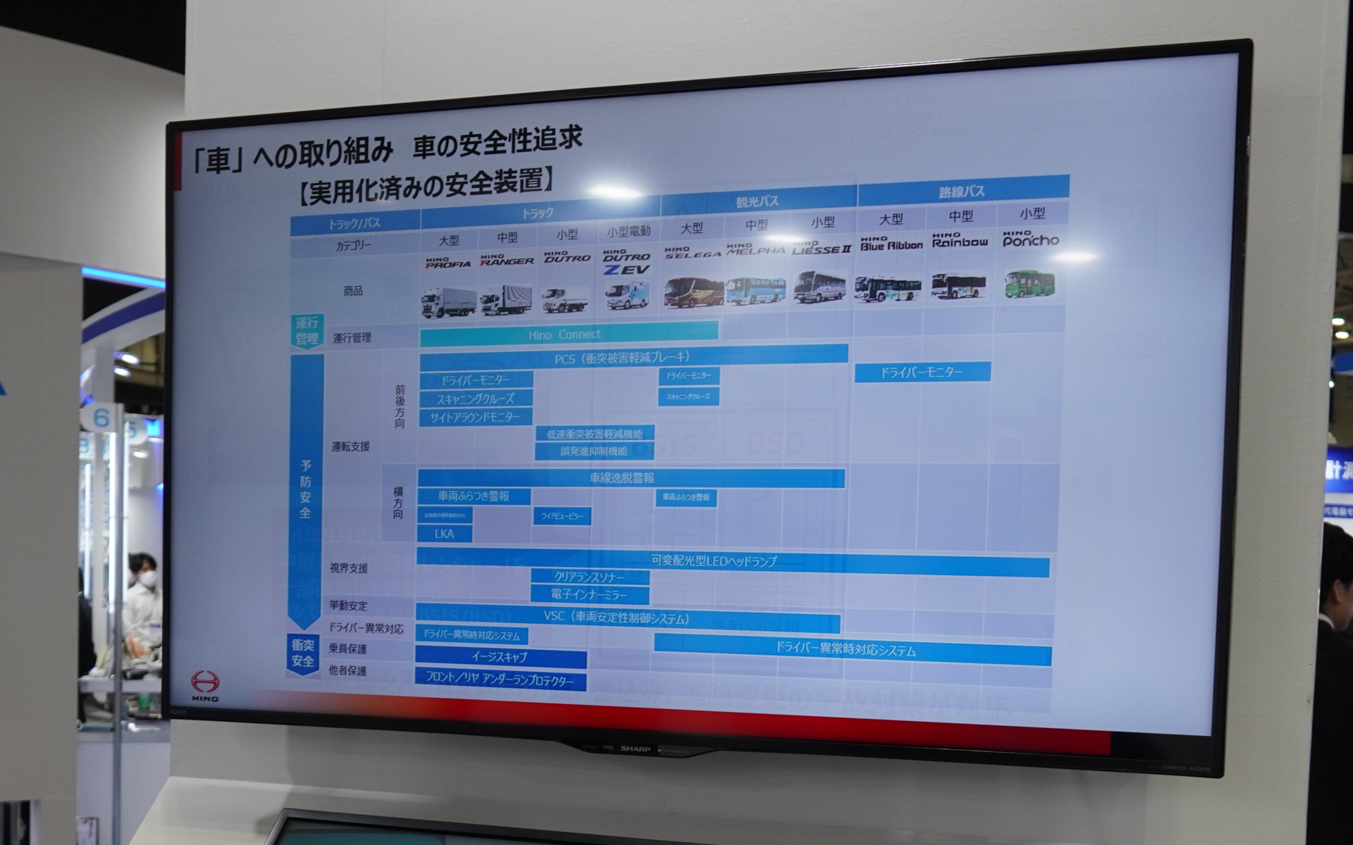 すでに実用化された安全装置の一覧。幅広い車種に装着していることが分かる