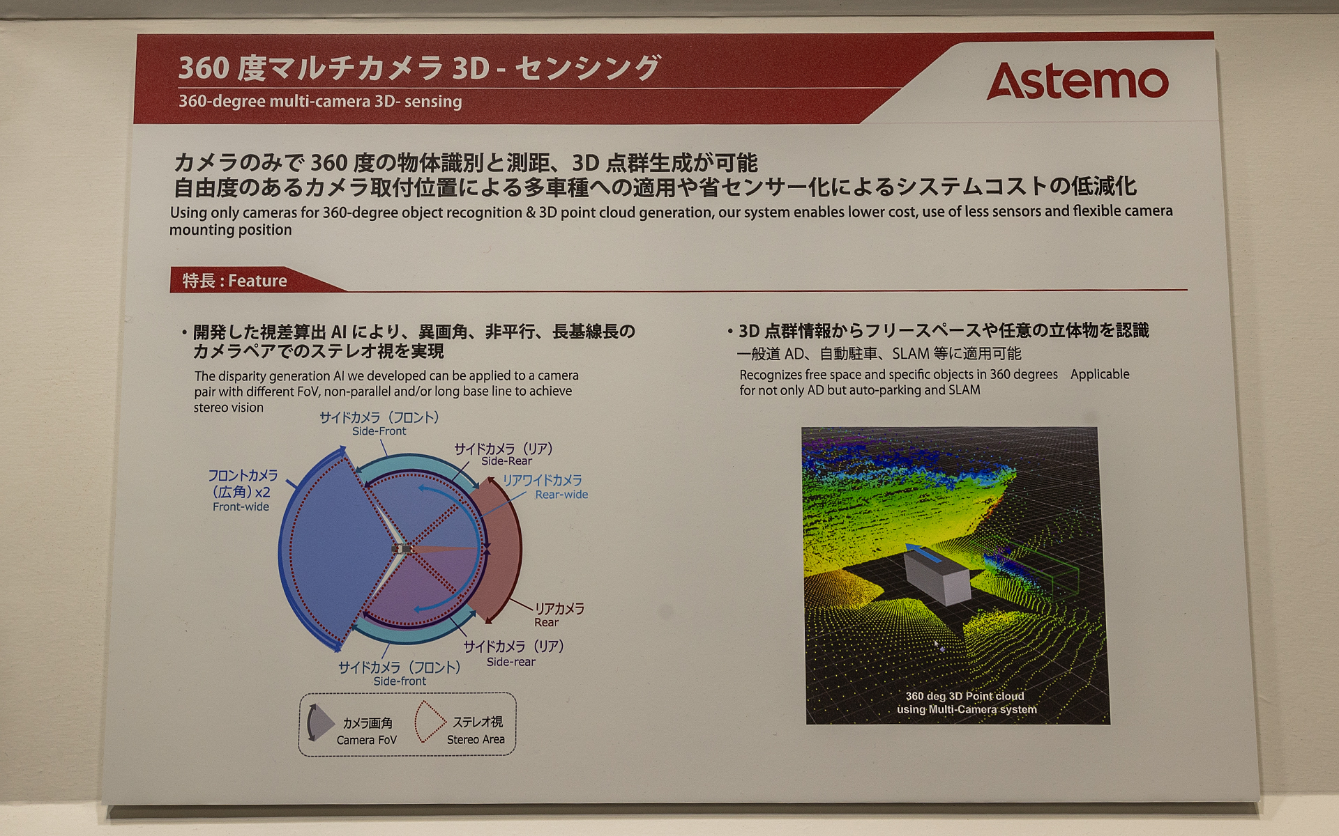 複数のカメラから得た映像をAIにより360度の3D点群情報とする技術。高価なLiDerライダーを必要としないので低コスト化が図れる
