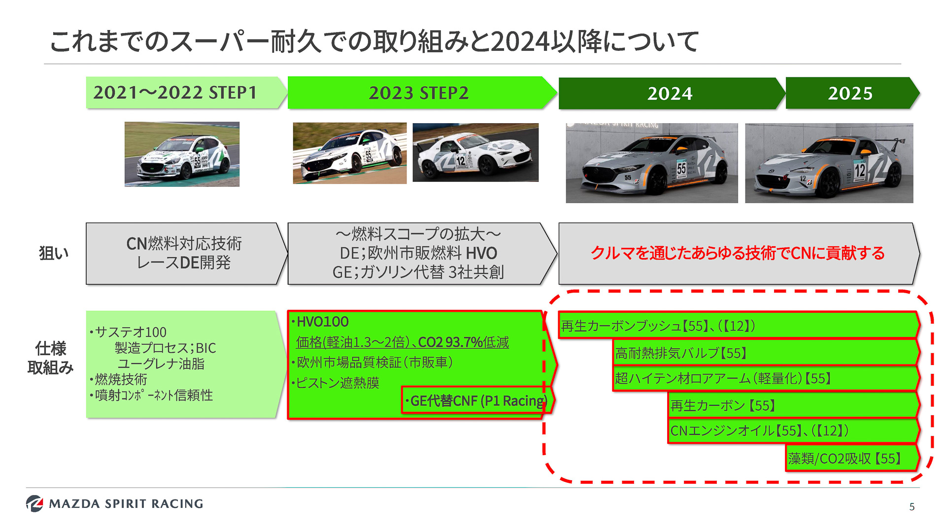 これまでのスーパー耐久の取り組み
