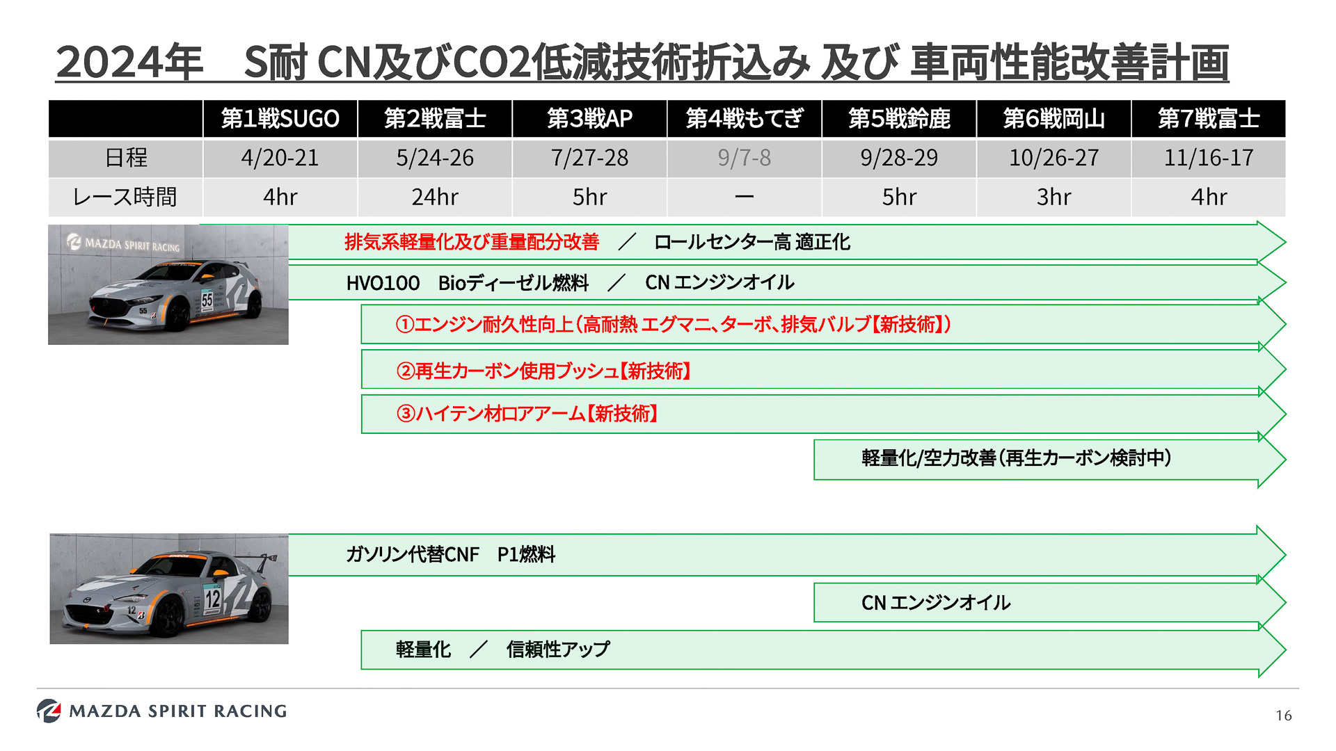 2024年度のスーパー耐久取り組み