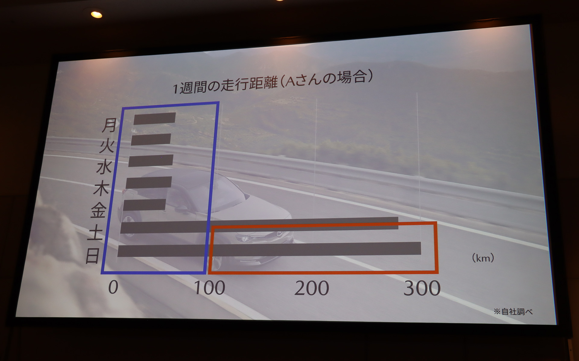MX-30 Rotary-EVはEV走行航続距離107kmを確保して、平日の短距離移動を充電で、休日のロングドライブを充電＋発電で使い分ける