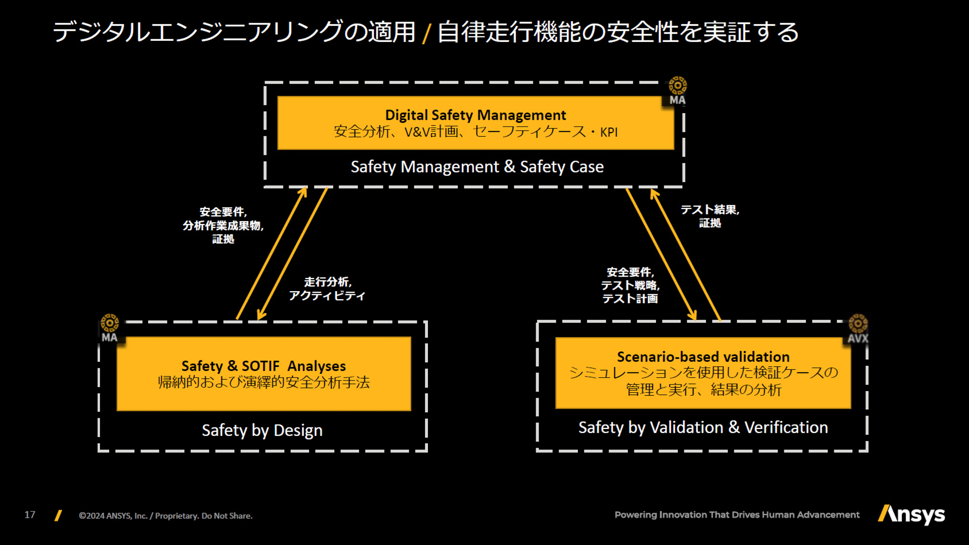 アンシスが考える安全論証のプロセス