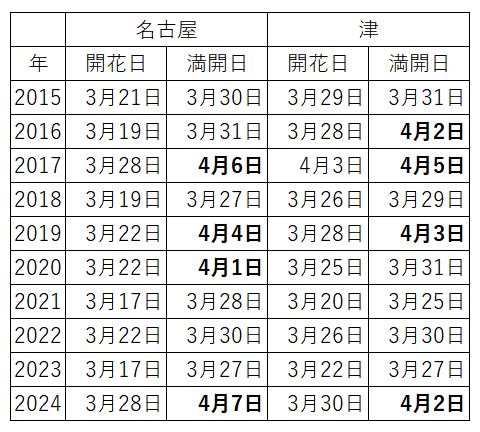 2015年からの桜の開花日と満開日
