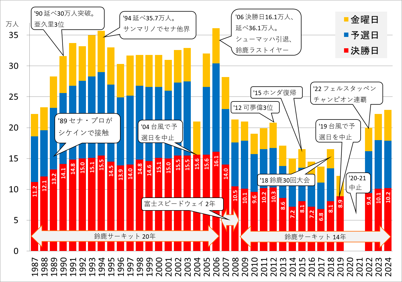 1987年からのF1日本グランプリの観客数のグラフ
