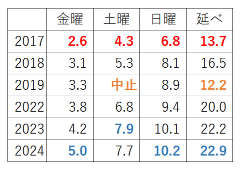 2017年から2024年までの観戦者数（中止となった2020年、2021年は除く）※単位：万人