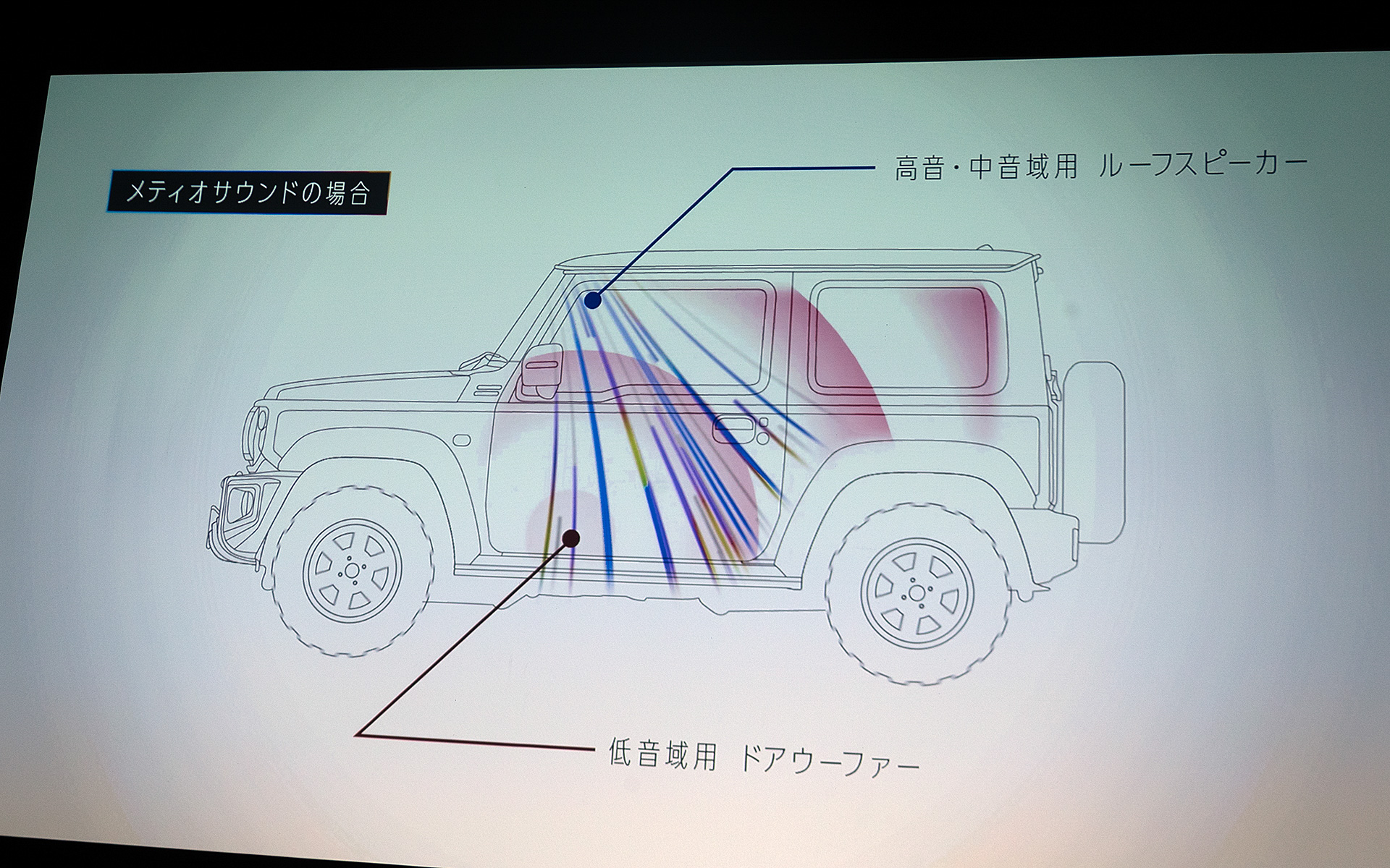 メティオサウンドによる音の広がりイメージ。試聴するとステレオ感ではなく音に包まれるような聞こえ方だった。この感覚は従来のカーオーディオにはなかったタイプで、アルパイン側もこれを「音が降り注ぐサウンド体験」と表現している