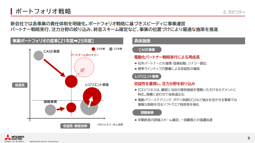 ポートフォリオ戦略について