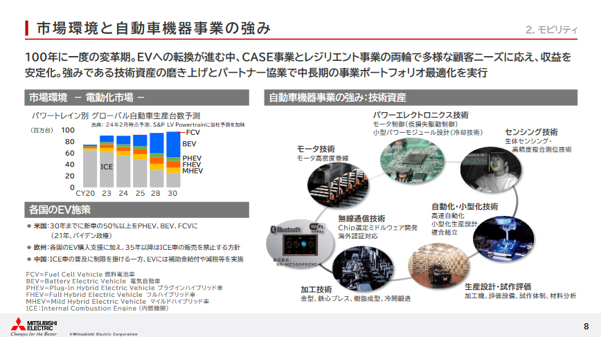 市場環境と自動車機器事業の強み