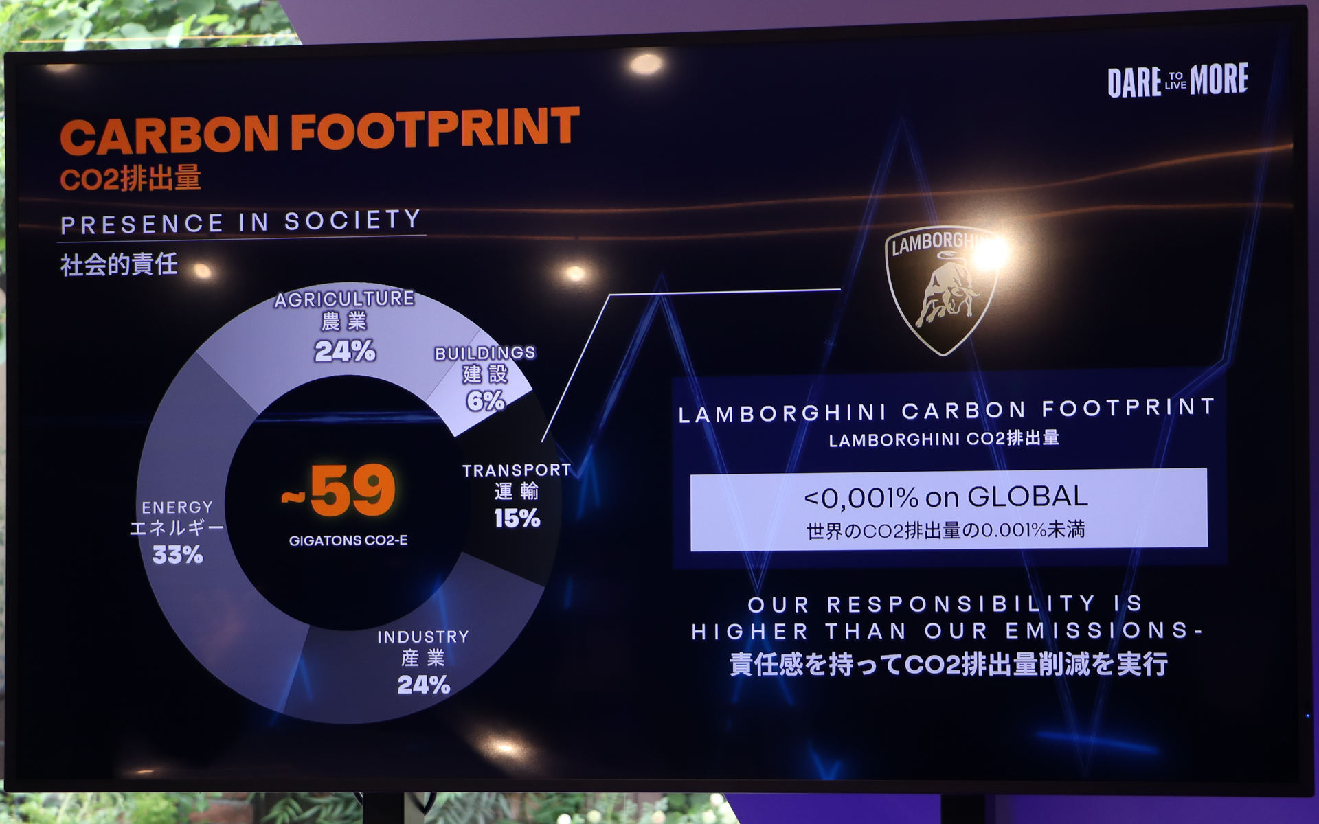 ランボルギーニのCO2排出量はグローバルで見ると微々たる量だが、社会的責任をしっかり果たすと説明