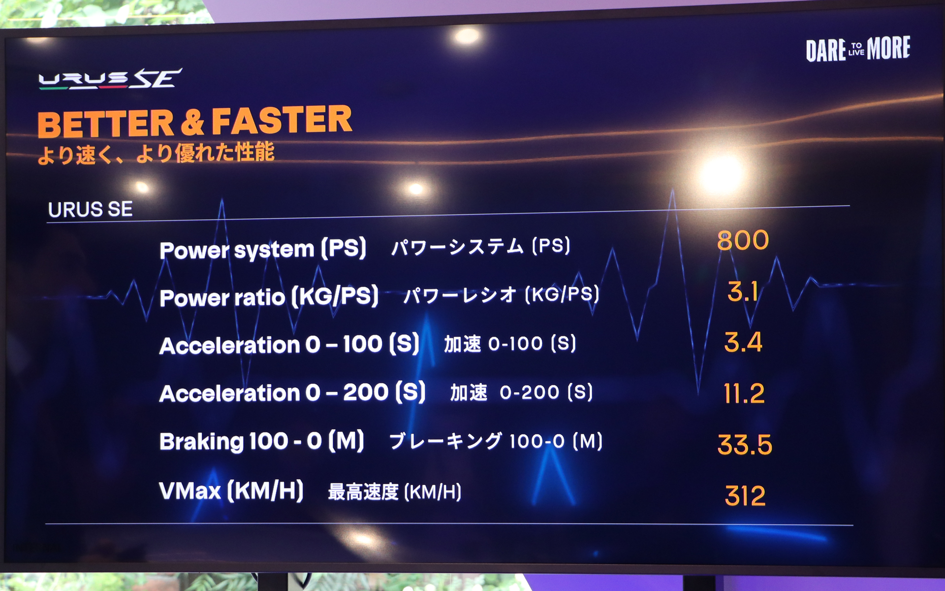 ウルスSEのパフォーマンス