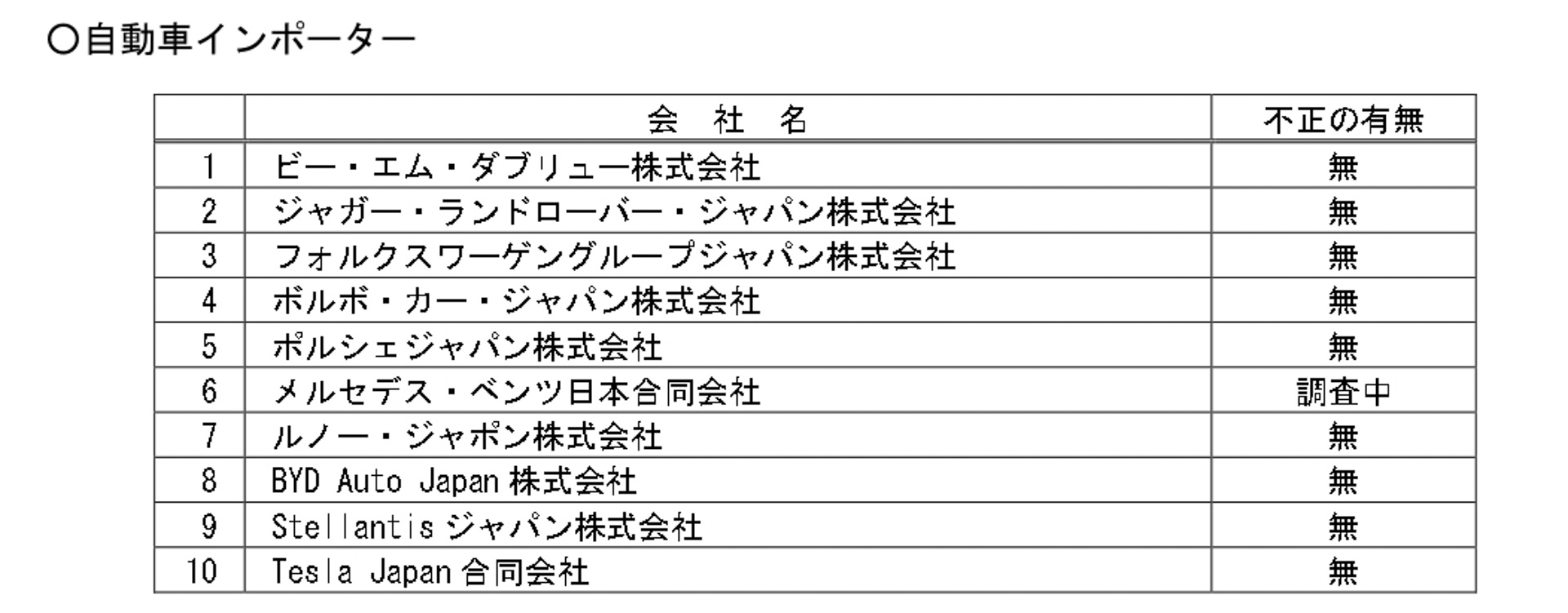 自動車インポーターの調査結果