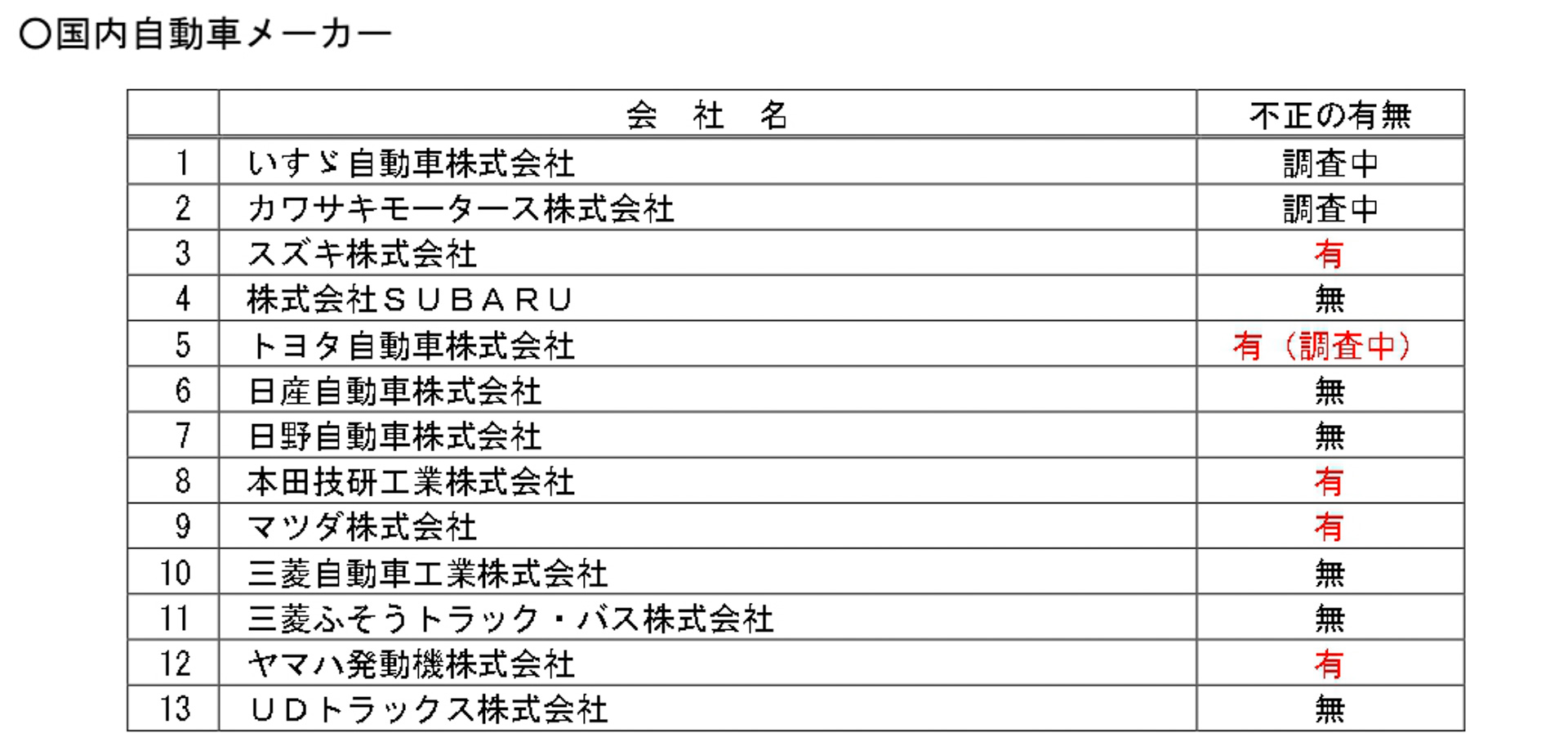 国内自動車メーカーの調査結果