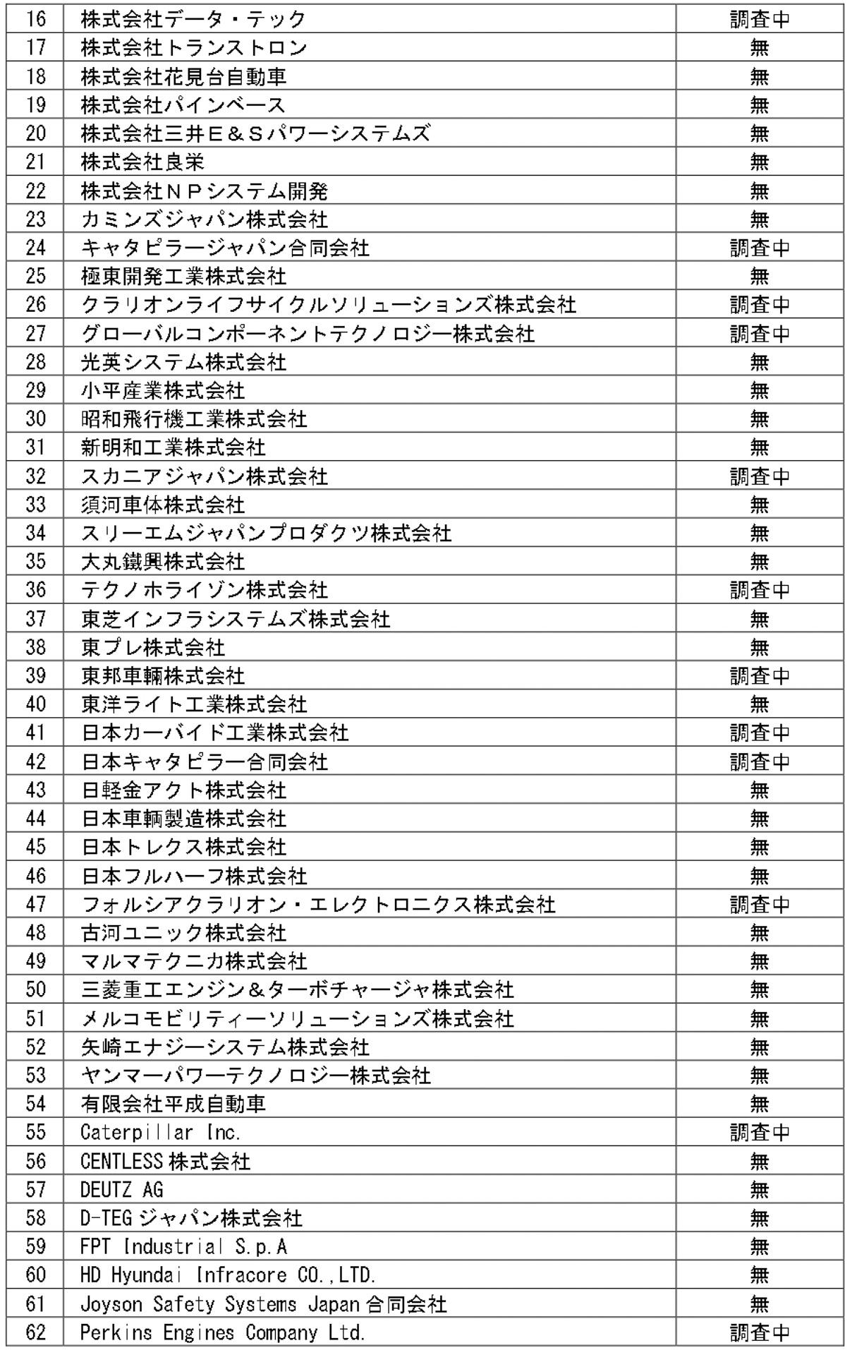 装置メーカー・インポーターの調査結果