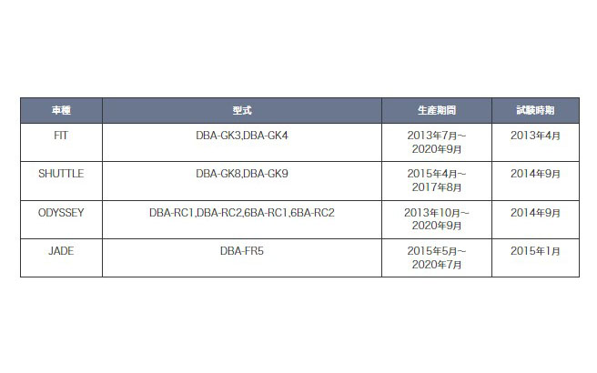 原動機車載出力試験（ガソリン機関）における不適切事案の対象車両