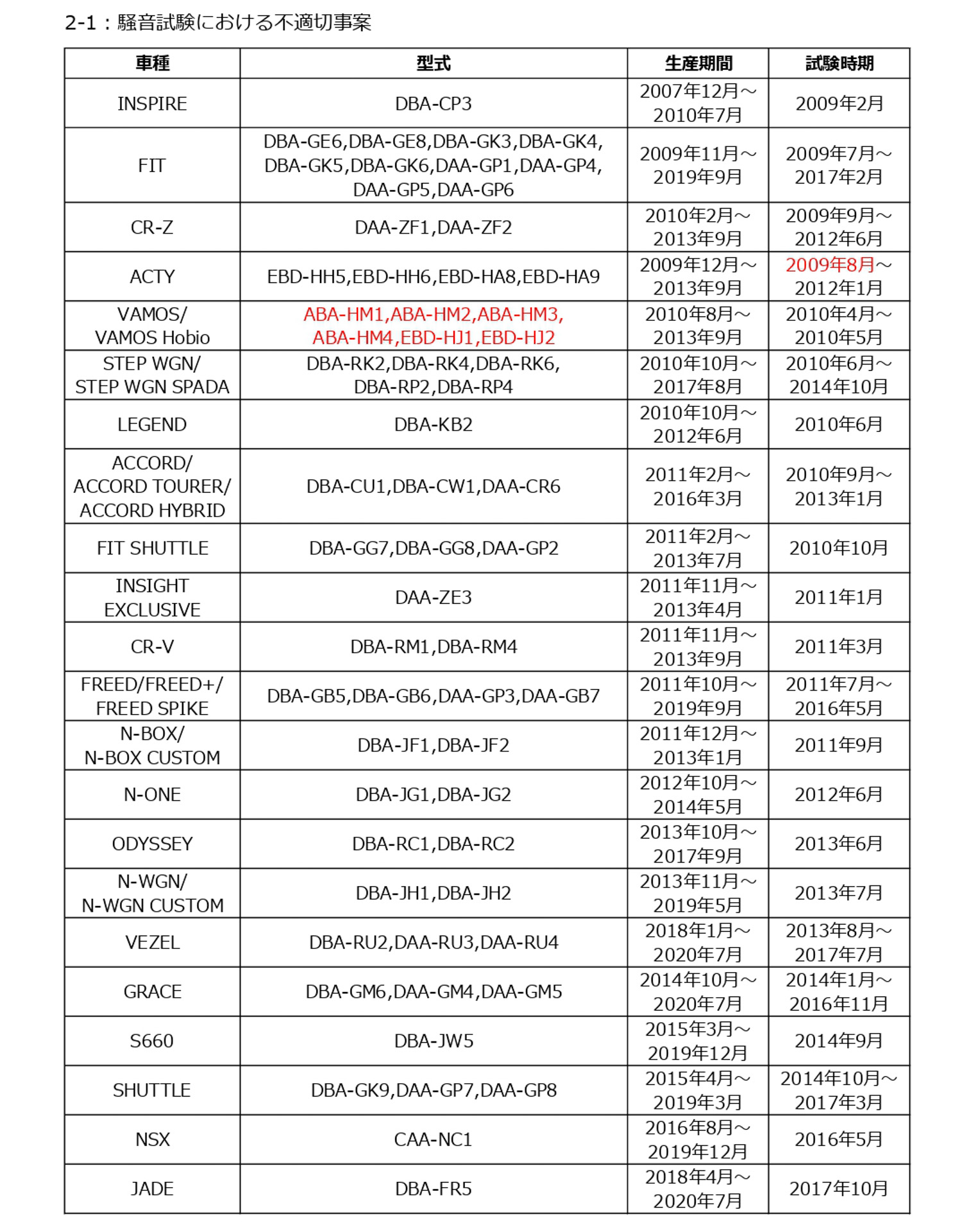 騒音試験における不適切事案の対象車両（2024年6月11日：赤字部分を訂正）