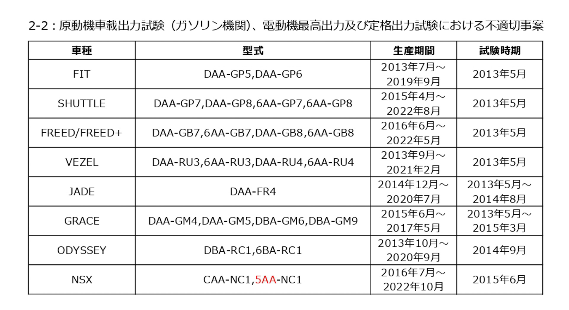 原動機車載出力試験（ガソリン機関）、電動機最高出力及び定格出力試験における不適切事案の対象車両（2024年6月11日：赤字部分を訂正）