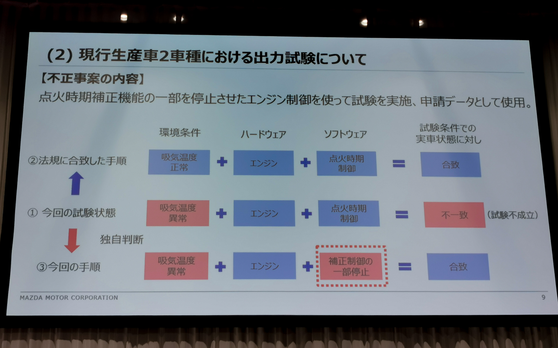 不正事案の内容