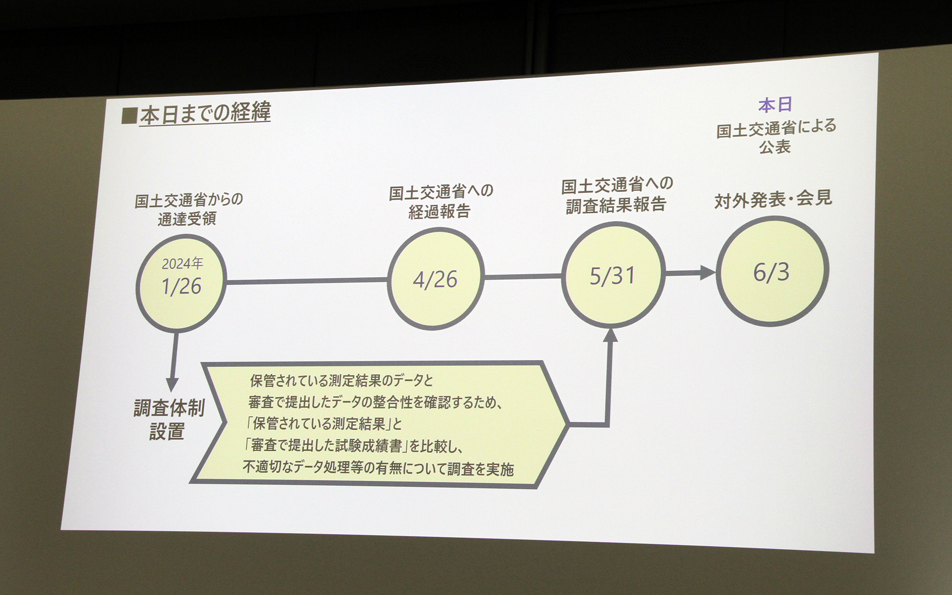 これまでの経緯について