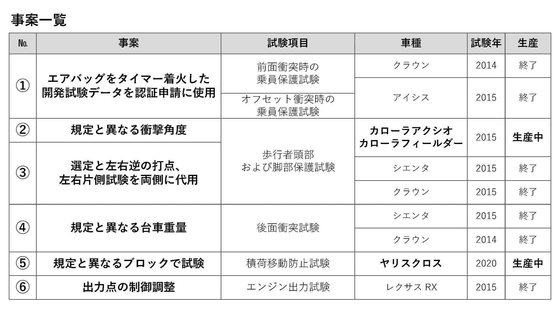 トヨタの事案一覧