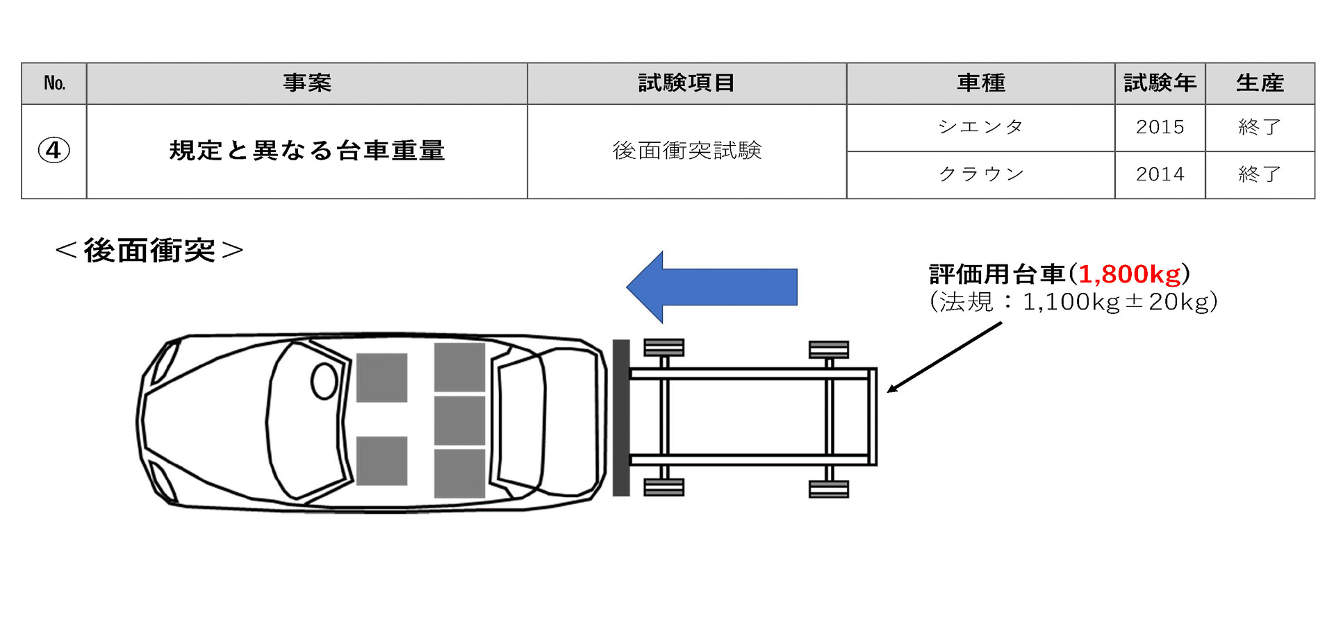 1800kgの台車による後面衝突試験。本来の1100kg台車試験ではないため不正となっている。ただ、エネルギー量を考えると、1100kg以上であればというルールで合理化できそうなところ
