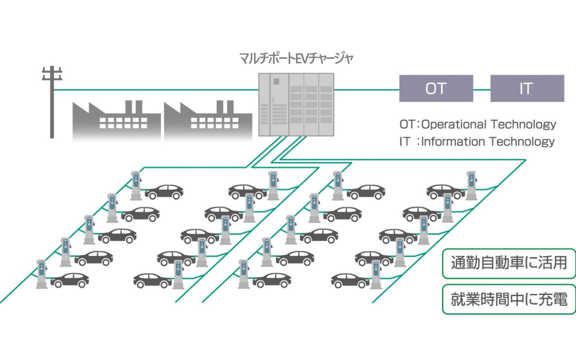 通勤用EVによるCO2削減モデル「Workplace E-Powering」イメージ図