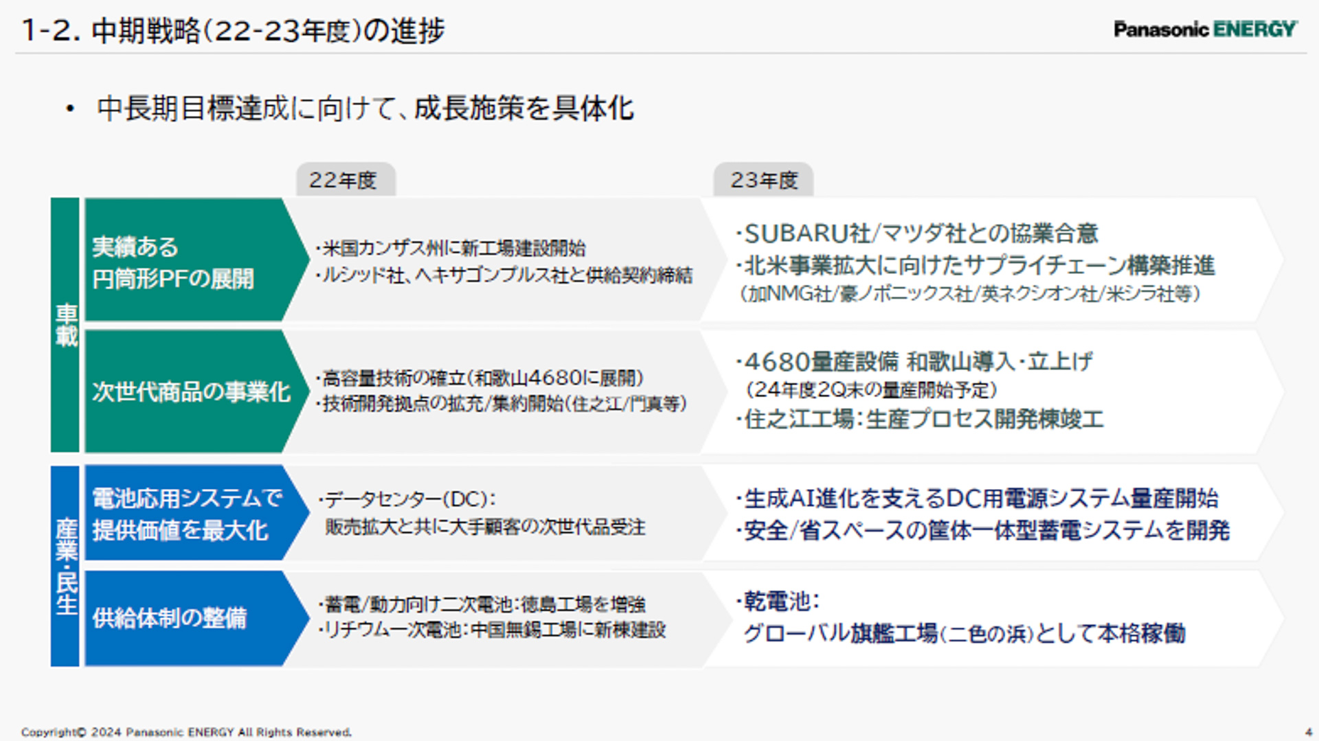 2022年〜2023年度の進捗