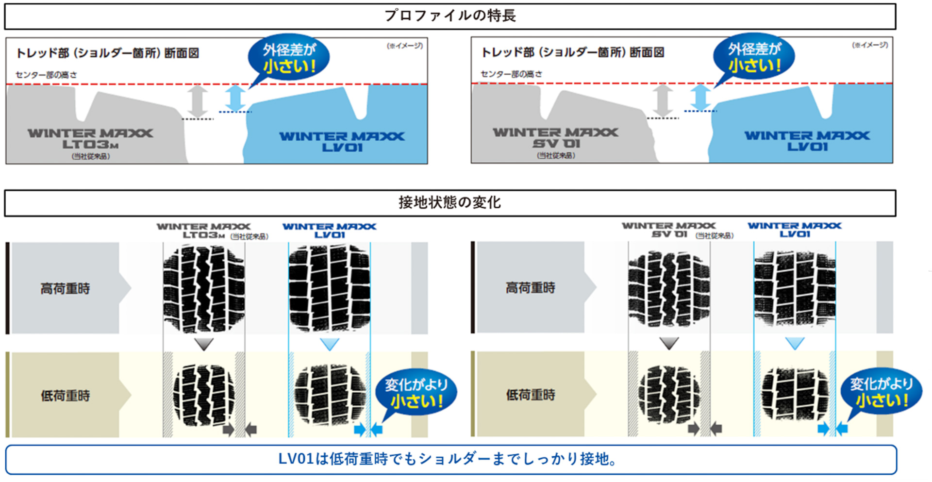 新トレッドプロファイルで低荷重域の氷雪上性能向上。センター部とショルダー部の外径差を小さくすることで、荷重による接地状態の変化を抑制。高荷重時と比較しショルダー部が浮きやすくなってしまう低荷重時でも、しっかり接地し、滑りやすい低荷重時の氷雪上性能が向上する