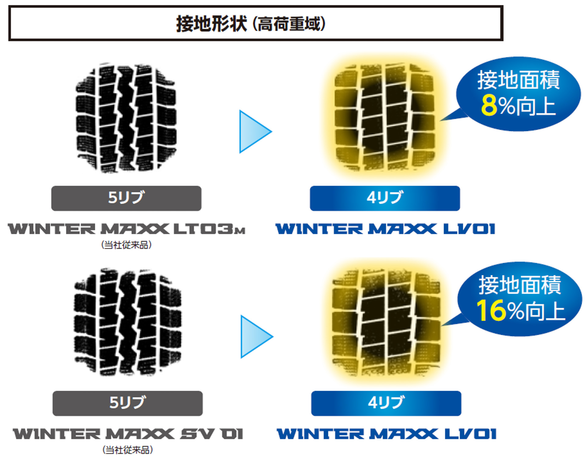 接地面積を増やす“新パターン”で氷雪上性能向上。新パターンでは、路面接地時のランド比を高めるとともに、形状を5リブ（4本溝）から4リブ（3本溝）のトレッドパターンに変更。タイヤと路面の接地面積は、従来品「WINTER MAXX LT03M」比8%増加、「WINTER MAXX SV01」比16%増加し、氷上性能向上に寄与。さらにサイプ設計を最適化することで、摩耗中期でもサイプが維持され、ひっかき効果が持続する