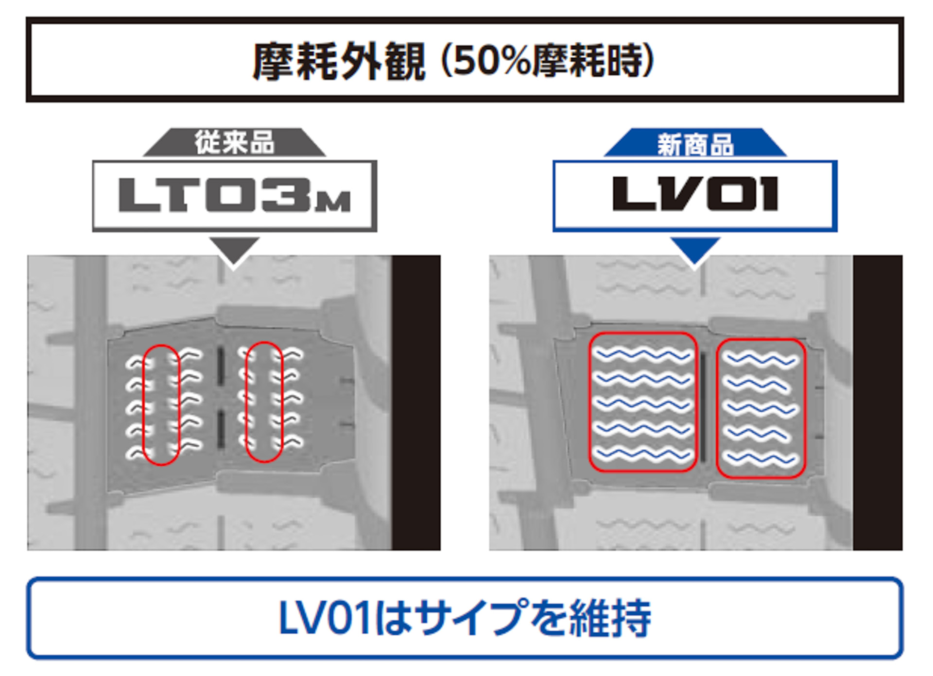 接地面積を増やす“新パターン”で氷雪上性能向上。新パターンでは、路面接地時のランド比を高めるとともに、形状を5リブ（4本溝）から4リブ（3本溝）のトレッドパターンに変更。タイヤと路面の接地面積は、従来品「WINTER MAXX LT03M」比8%増加、「WINTER MAXX SV01」比16%増加し、氷上性能向上に寄与。さらにサイプ設計を最適化することで、摩耗中期でもサイプが維持され、ひっかき効果が持続する