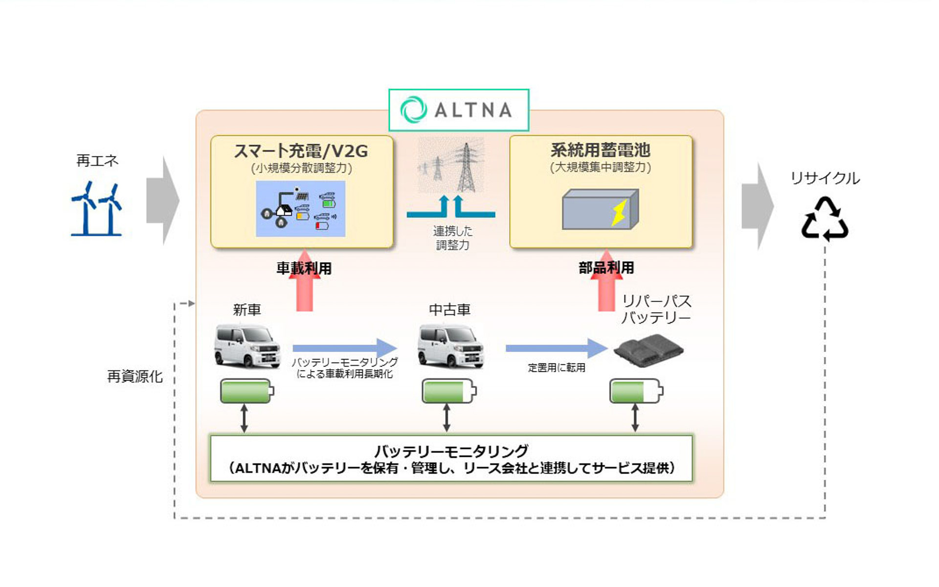 ALTNA株式会社が提供するサービス概念図