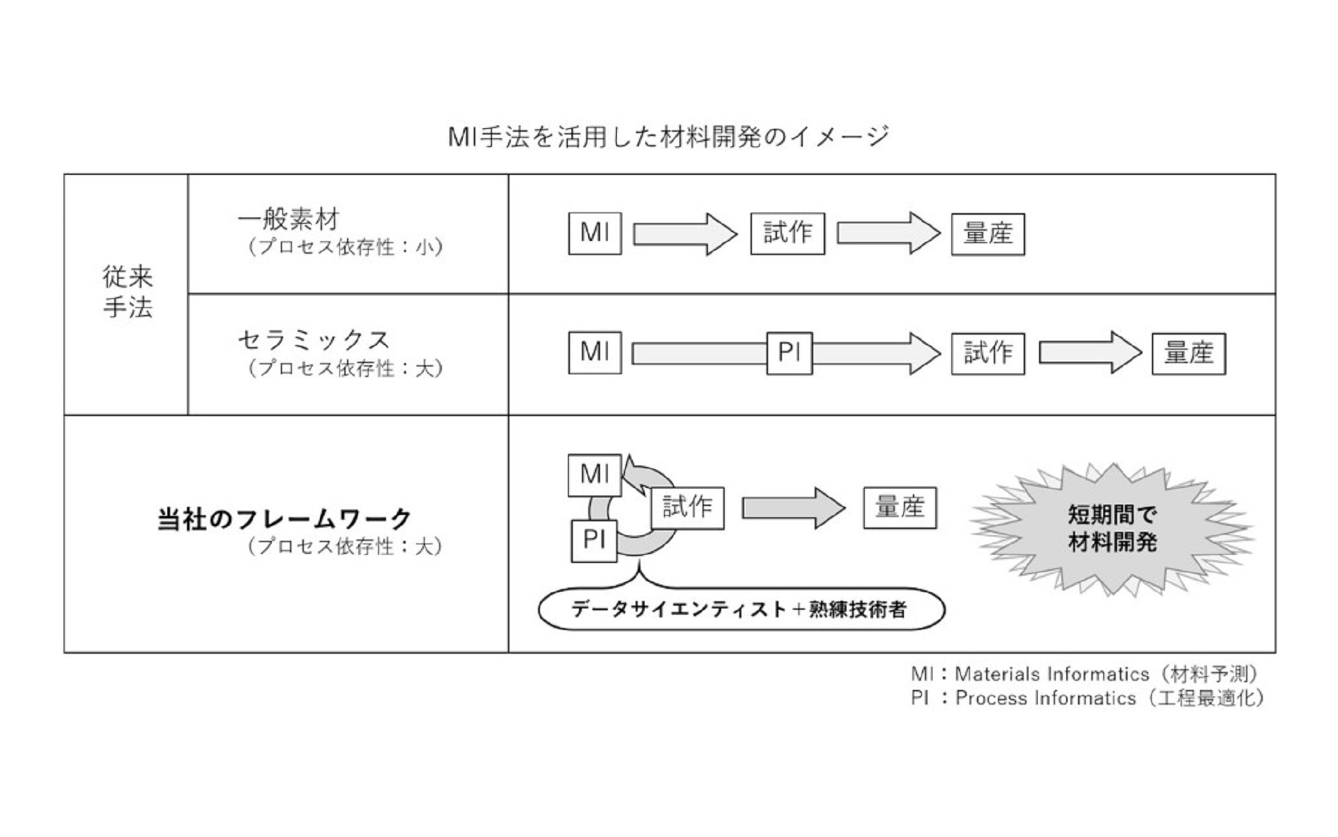 従来とMI（マテリアルズ・インフォマティクス）手法を活用した材料開発のイメージ