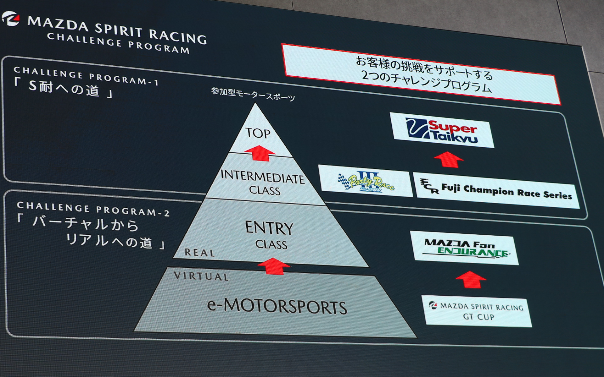 倶楽部MAZDA SPIRIT RACING チャレンジプログラムの枠組み