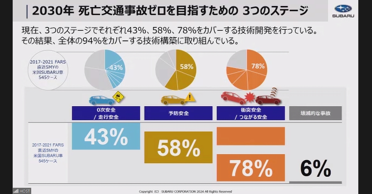 交通事故の発生要因ごとに分けた技術開発により、全体の94％カバーする技術構築を視野に入れて取り組みを進めている