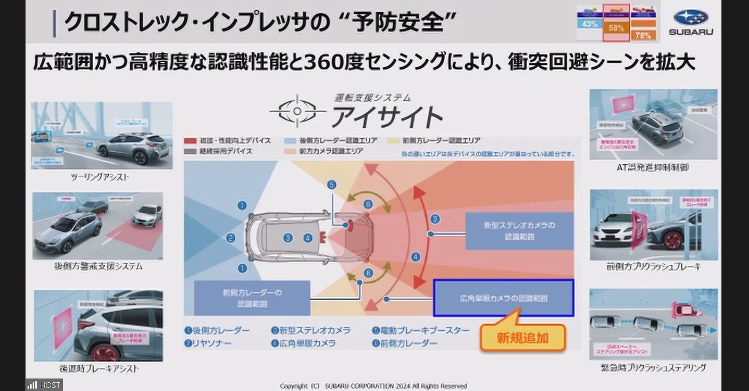 運転支援システム「アイサイト」に、クロストレックとインプレッサでは「広角単眼カメラ」を新設した