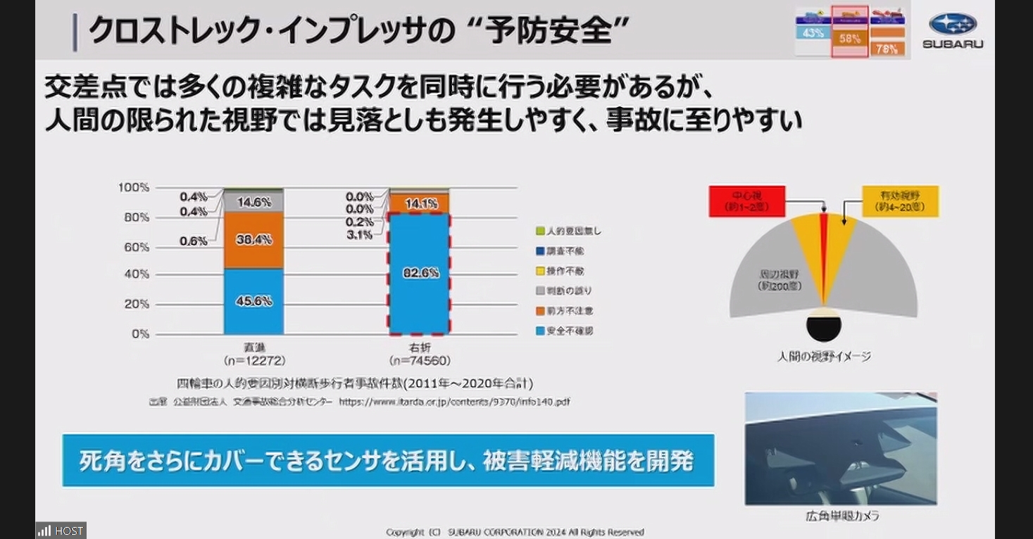 「交差点内では複雑なタスクを同時に処理する必要がある」「人間の視野は思っている以上に狭い」という2点が交差点での大きな事故要因